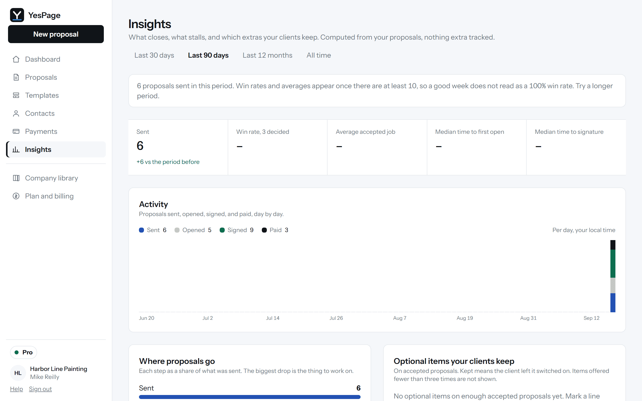 The Insights page: sent, win rate, average accepted job, time to open and to signature, and a chart of activity by day.