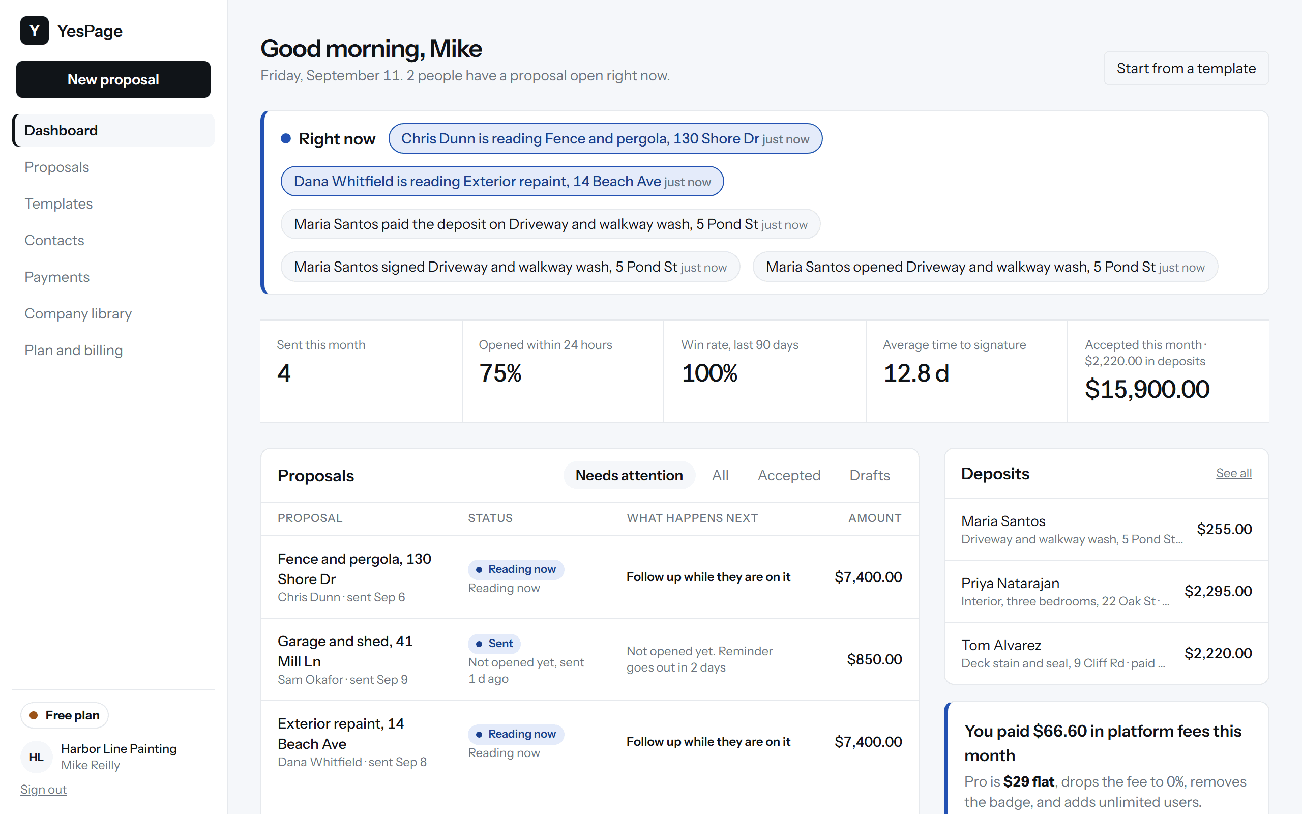 The YesPage dashboard: a Right now strip showing two clients reading proposals, monthly stats, the proposals table with a What happens next column, and deposits collected.
